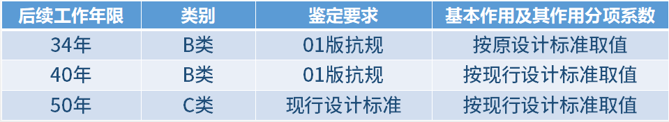 同一建筑选择不同后续工作年限对抗震鉴定的影响