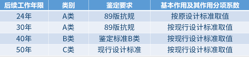 同一建筑选择不同后续工作年限对抗震鉴定的影响